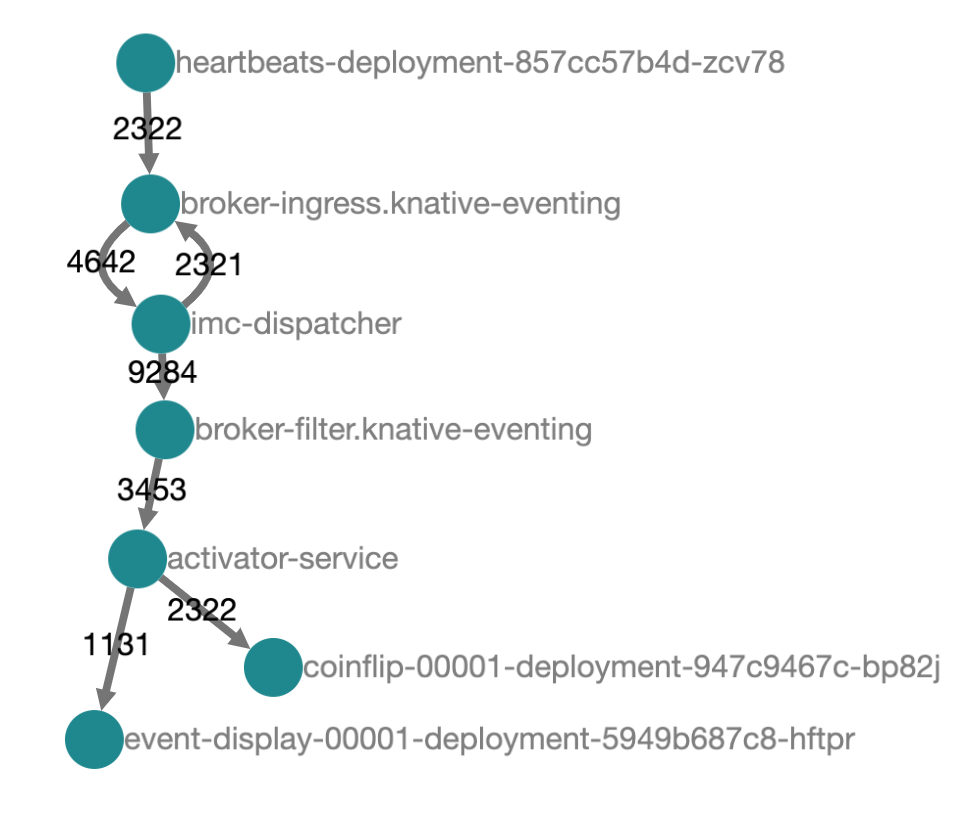 Screenshot of a flow diagram from Jaeger